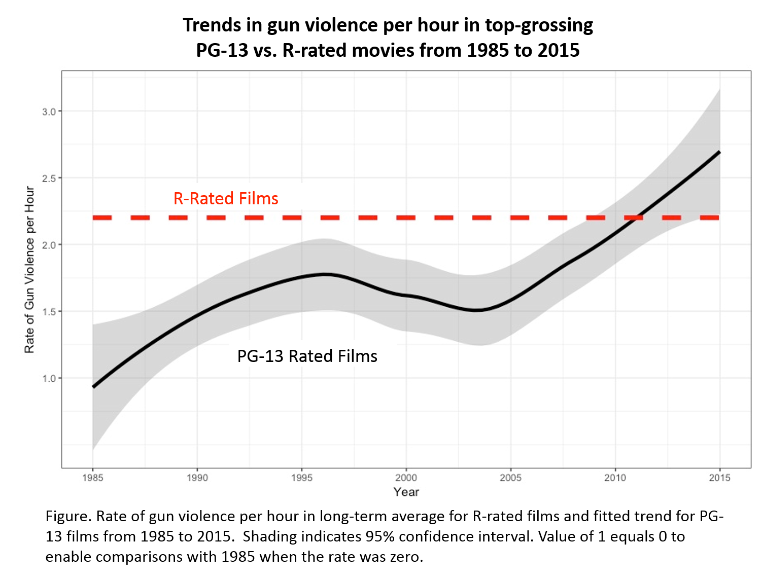 Figure: Rate of gun violence per hour in long-term average for R-rated films and fitted trend for PG-13 films from 1985 to 2015. Shading indicates 95% confidence interval. Value of 1 equals 0 to enable comparisons with 1985 when the rate was zero.