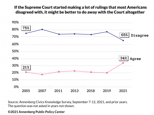 Graphic on Supreme Court