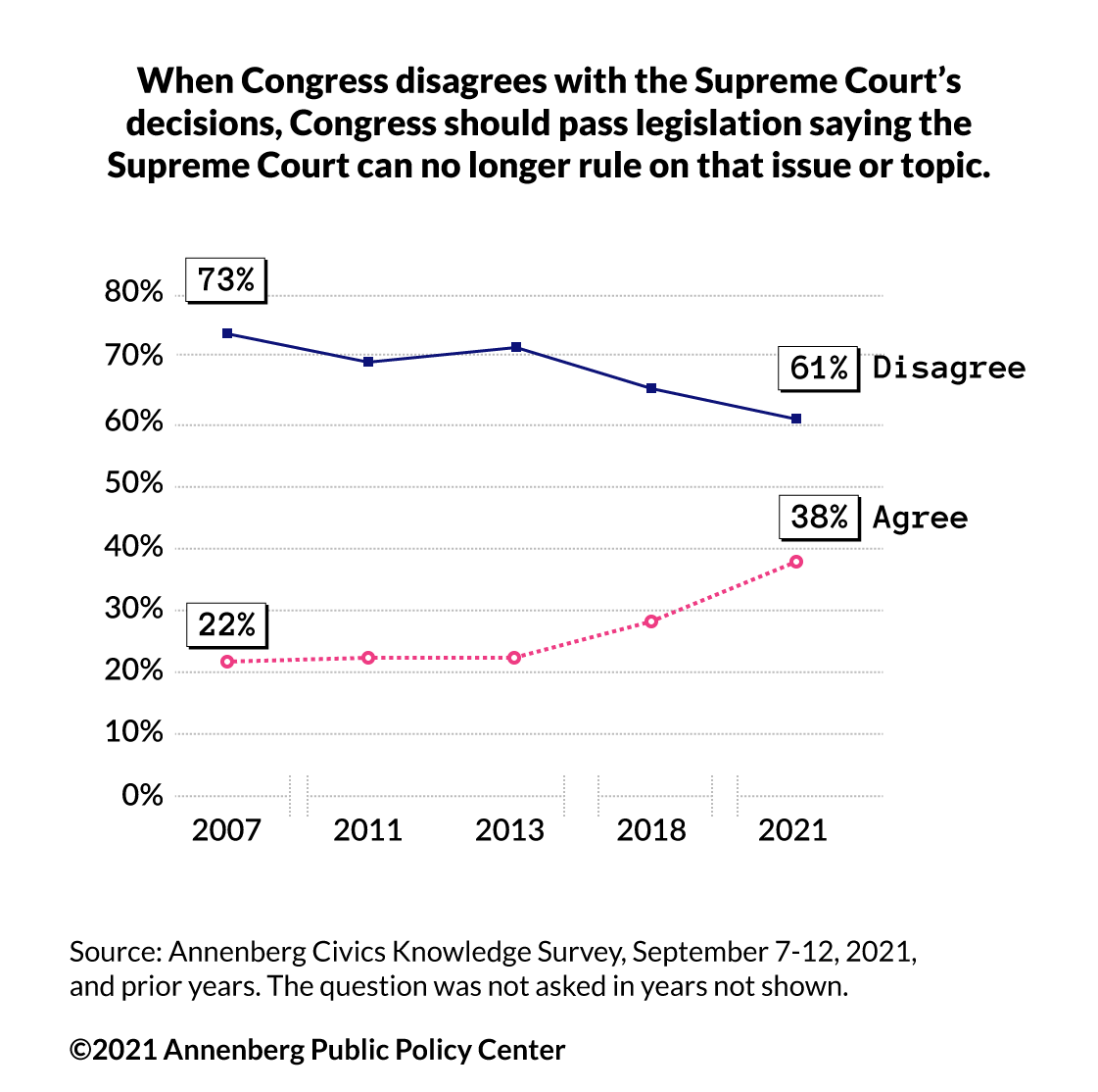 Graphic on Supreme Court survey data