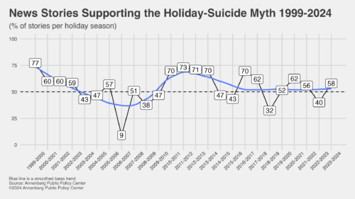 Figure depicting the percentage of holiday-season news stories supporting the the holiday-suicide myth from 1999 to 2024. 