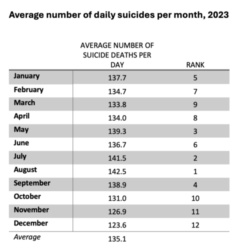 Figure depicting the average number of daily suicides per month in 2023. 