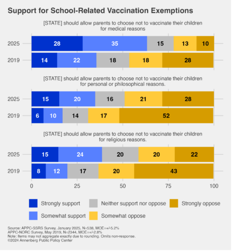 Graphic depicting support for school vaccination exemptions.