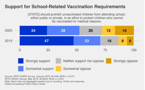 Graphic depicting support for school vaccination requirements. 