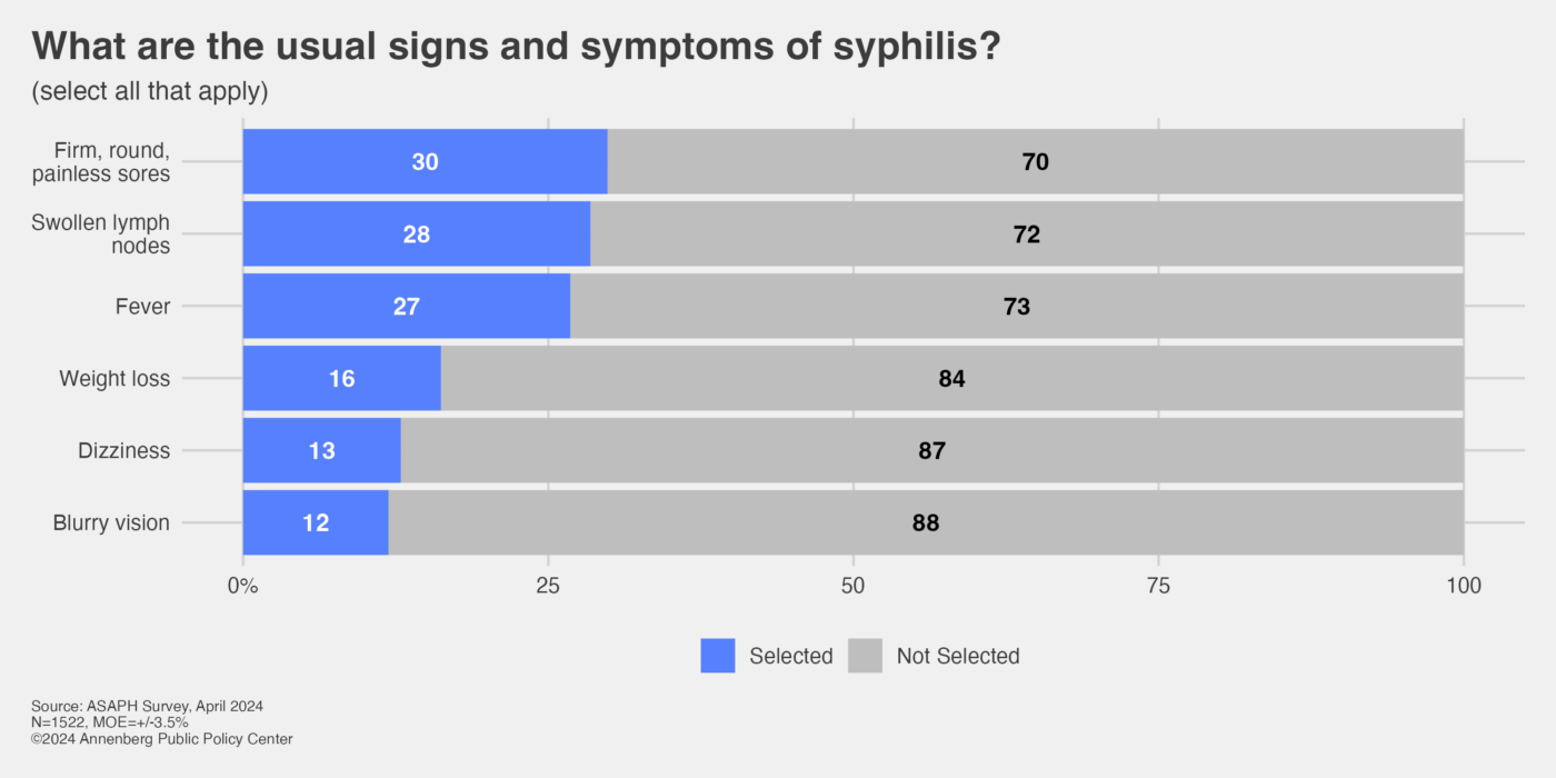 Signs and symptoms of syphilis cases.