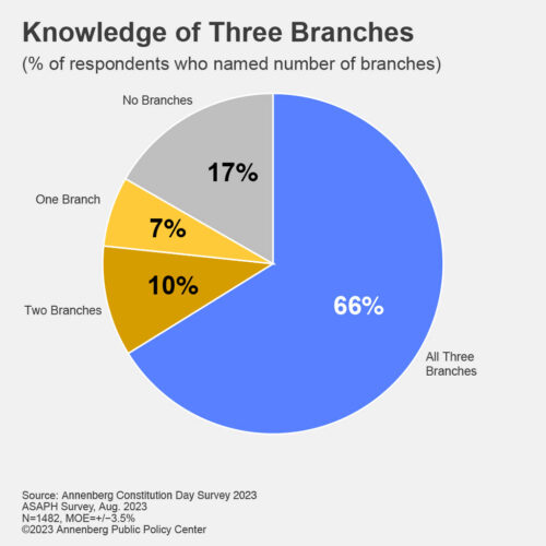 Bar graph showing percent of respondents able to name the number of branches of the U.S. government, ranging from those unable to name any of the branches to those able to name all three. From Annenberg 2023 Civics Survey.