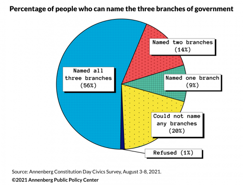 Percentage of people who can name the three branches of government - 2021 civics survey