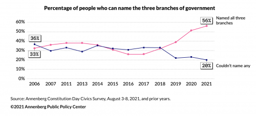 Percentage of people over time who can name the three branches of government - 2021 civics survey