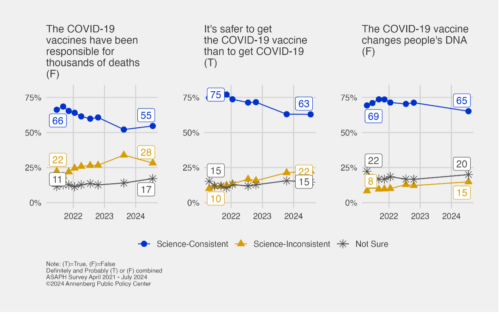 Graphic showing three charts regarding covid-19 vaccination.