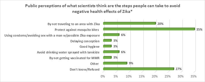 Public perceptions of what scientists think are the steps people can take to avoid negative health effects of Zika.