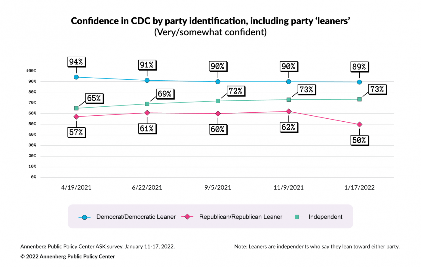 Line graph showing confidence in CDC across time from April 2021 to January 2022 by party identification, including party 'leaners,' showing that confidence is highest among Democrats/Democratic Leaners.