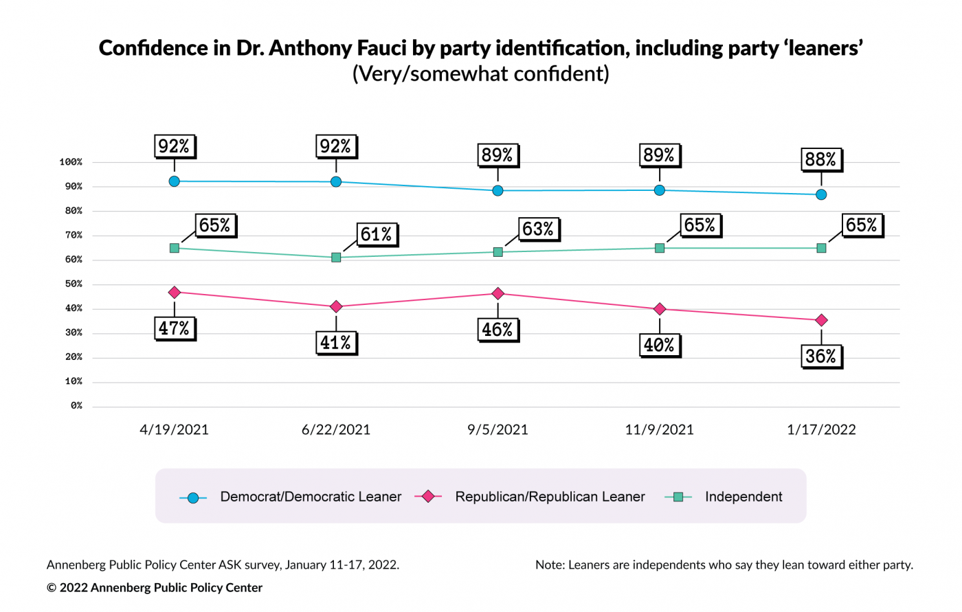 Line graph showing confidence in Dr. Anthony Fauci across time from April 2021 to January 2022 by party identification, including party 'leaners,' showing that confidence is highest among Democrats/Democratic Leaners.