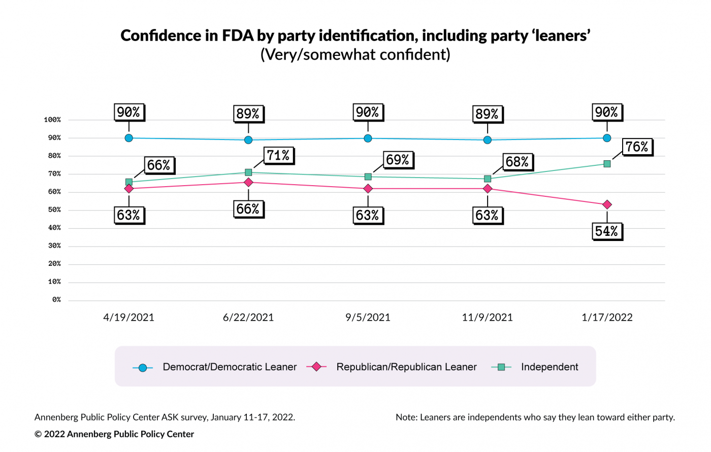 Line graph showing confidence in FDA across time from April 2021 to January 2022 by party identification, including party 'leaners,' showing that confidence is highest among Democrats/Democratic Leaners.