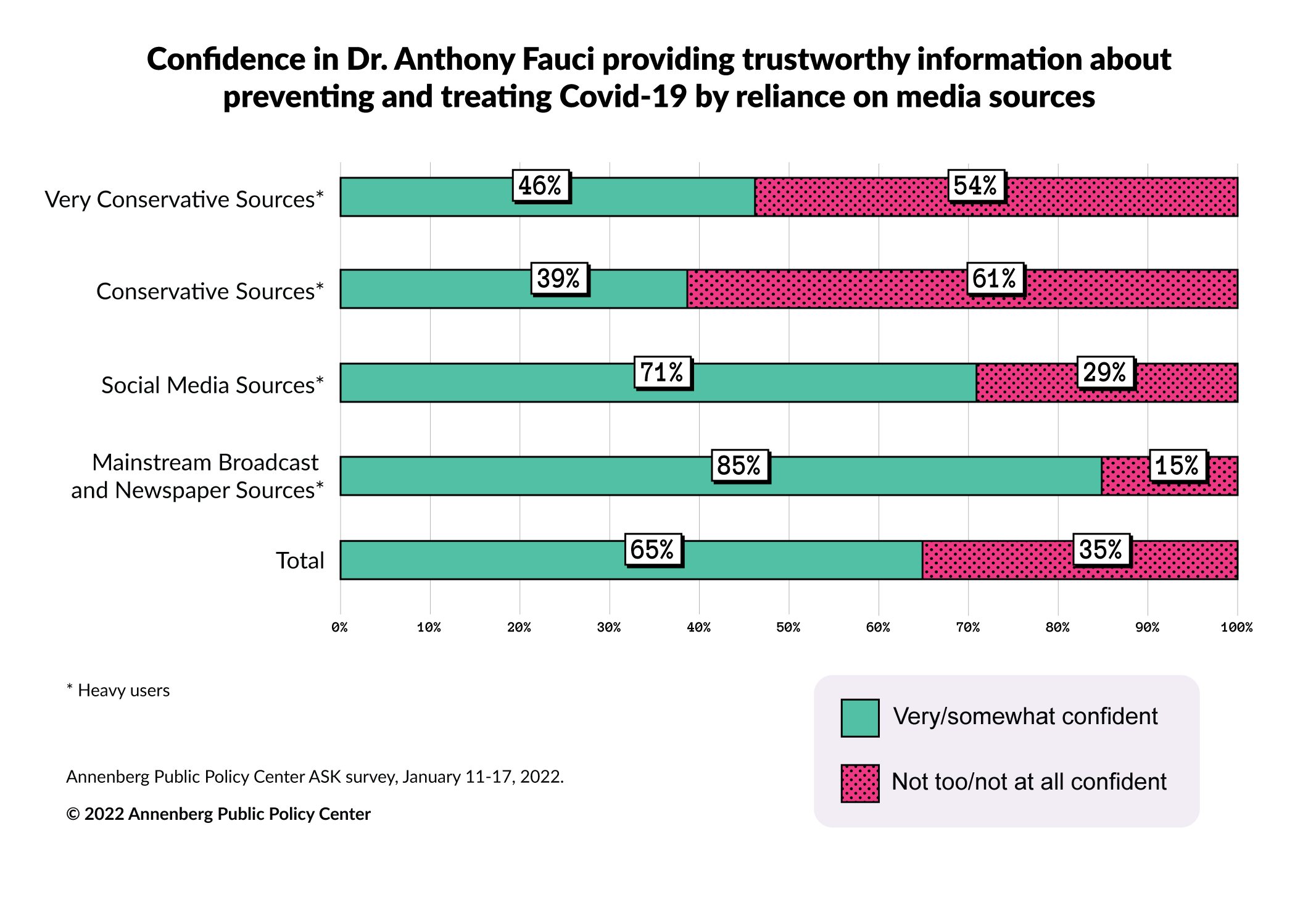 Bar graph showing confidence in Dr. Anthony Fauci providing trustworthy information about preventing and treating Covid-19, by reliance on media sources, based on January 2022 survey.