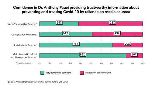 Confidence in Dr. Fauci providing trustworthy information about preventing and treating Covid-19 by reliance on media sources