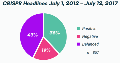 Science Media Monitor report #2 on media coverage of CRISPR/Cas9 coverage