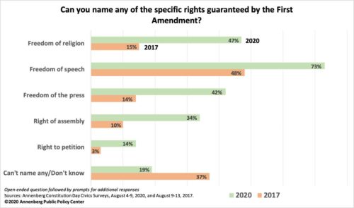 2020 Annenberg Constitution Day Civics Survey graphic