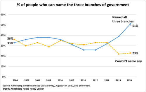 2020 Annenberg Constitution Day Civics Survey graphic