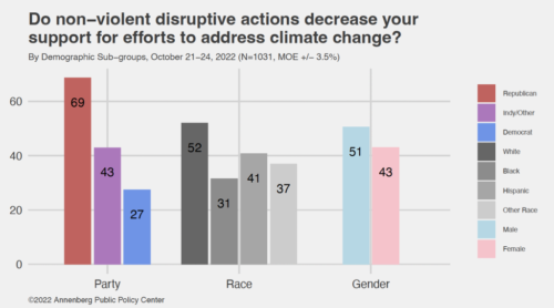 Bar chart showing demographic differences in whether non-violent disruptive actions decrease support for efforts to address climate change.