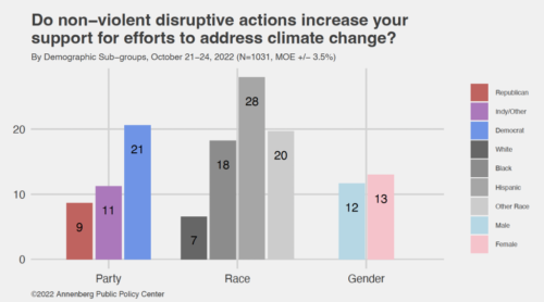 Bar chart showing demographic differences in whether non-violent disruptive actions increase support for efforts to address climate change.