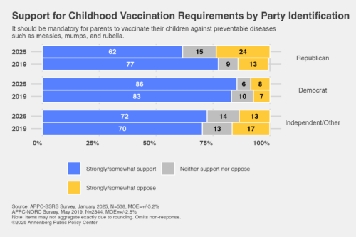 Graphic depicting support for childhood vaccination requirements by party identification. 