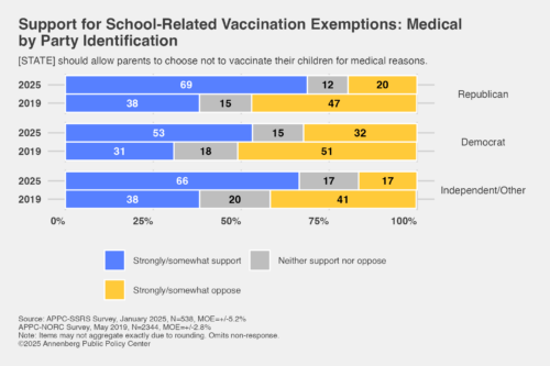 Graphic depicting support for school vaccination exemptions: medical by party identification. 