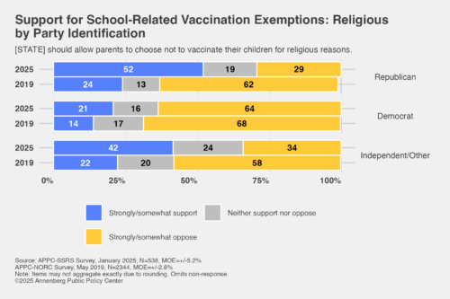 Graphic depicting support for school vaccination exemptions: religious by party identification. 