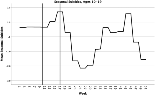 Weekly seasonal suicide rates from 2013 to 2018 for study of '13 Reasons Why.' 