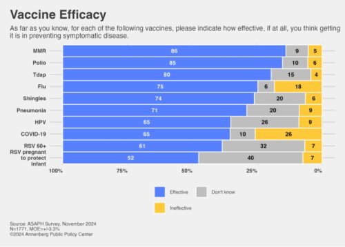 Graphic depicting perceived efficacy of nine vaccines.