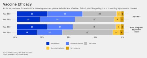 Graphic depicting perceived efficacy of the RSV vaccine for newborns and people 60 or older since October 2023.