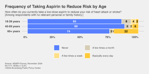 Graphic depicting frequency of taking aspirin to reduce risk by age.