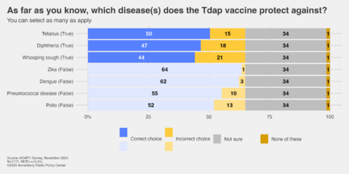 Graphic depicting respondents knowledge of the diseases against which the Tdap vaccine protects. 