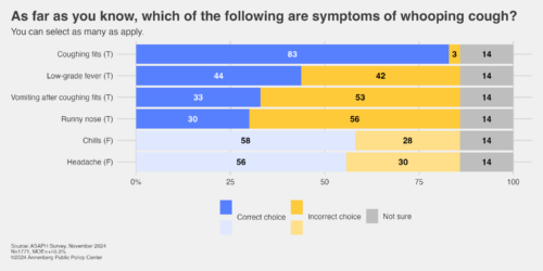 Graphic depicting respondents knowledge of whooping cough symptoms. 